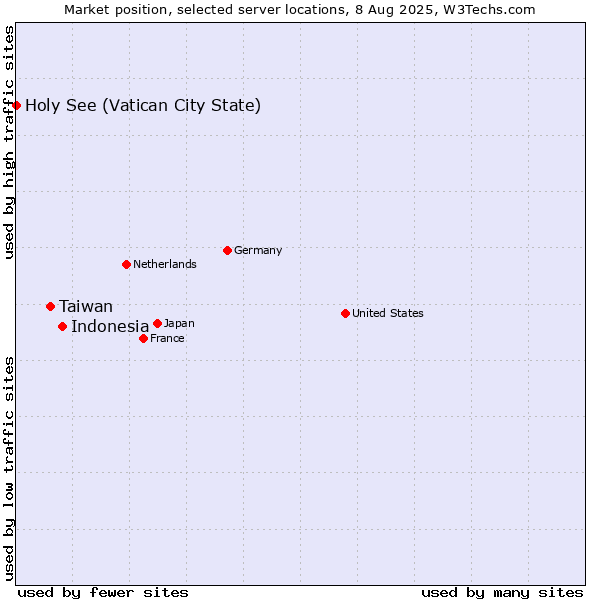 Market position of Indonesia vs. Taiwan vs. Holy See (Vatican City State)