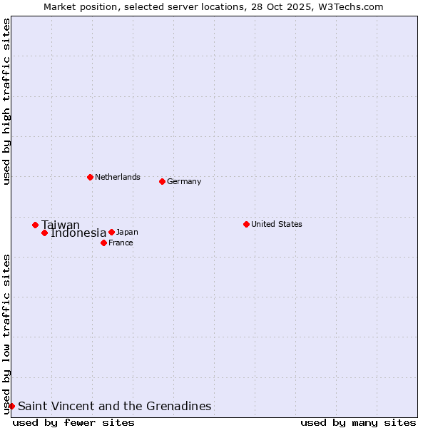 Market position of Indonesia vs. Taiwan vs. Saint Vincent and the Grenadines