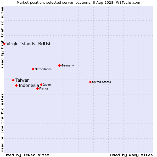 Market position of Indonesia vs. Taiwan vs. Virgin Islands, British