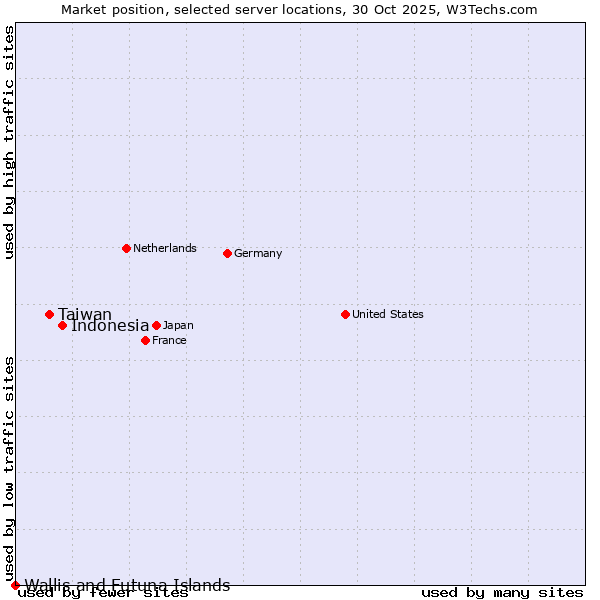 Market position of Indonesia vs. Taiwan vs. Wallis and Futuna Islands