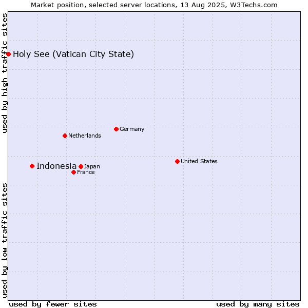 Market position of Indonesia vs. Holy See (Vatican City State)
