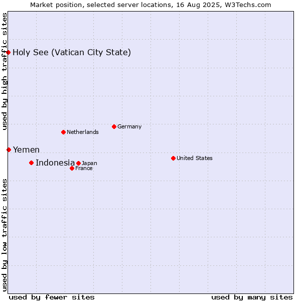 Market position of Indonesia vs. Yemen vs. Holy See (Vatican City State)