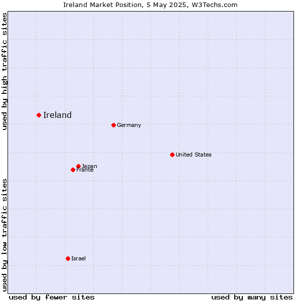 Market position of Ireland