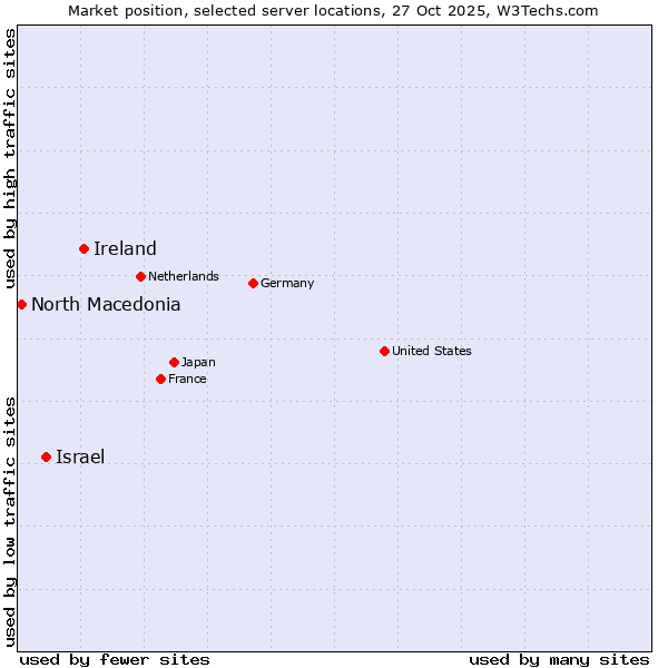 Market position of Ireland vs. Israel vs. North Macedonia