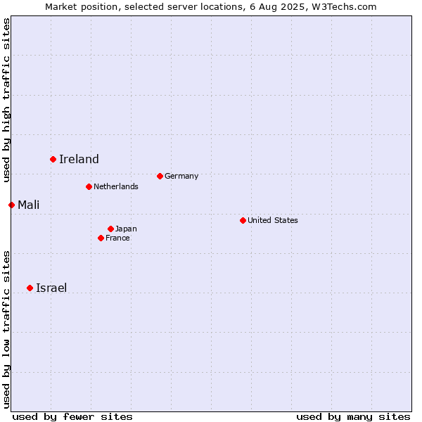 Market position of Ireland vs. Israel vs. Mali