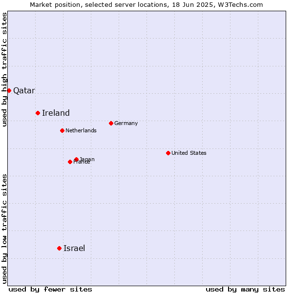 Market position of Israel vs. Ireland vs. Qatar