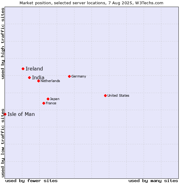 Market position of India vs. Ireland vs. Isle of Man