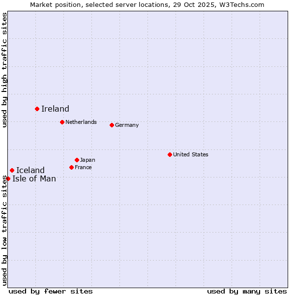Market position of Ireland vs. Iceland vs. Isle of Man