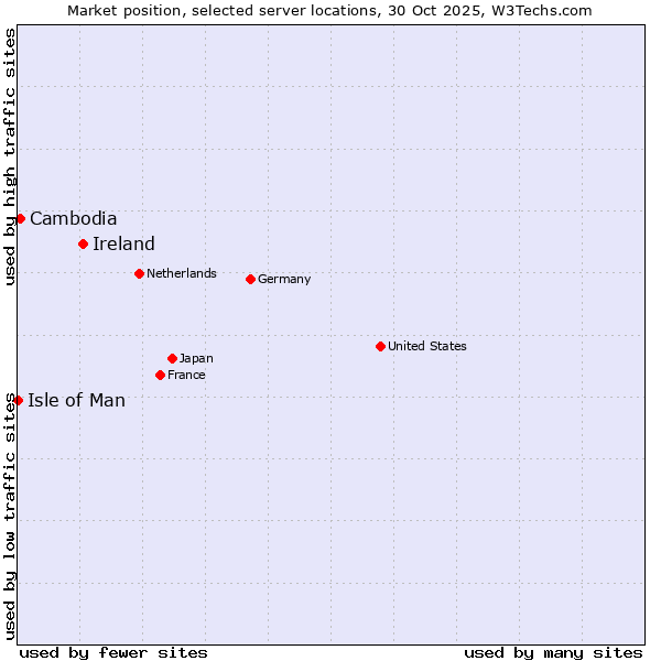 Market position of Ireland vs. Cambodia vs. Isle of Man