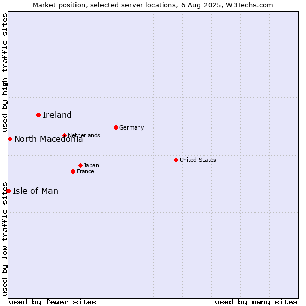 Market position of Ireland vs. North Macedonia vs. Isle of Man