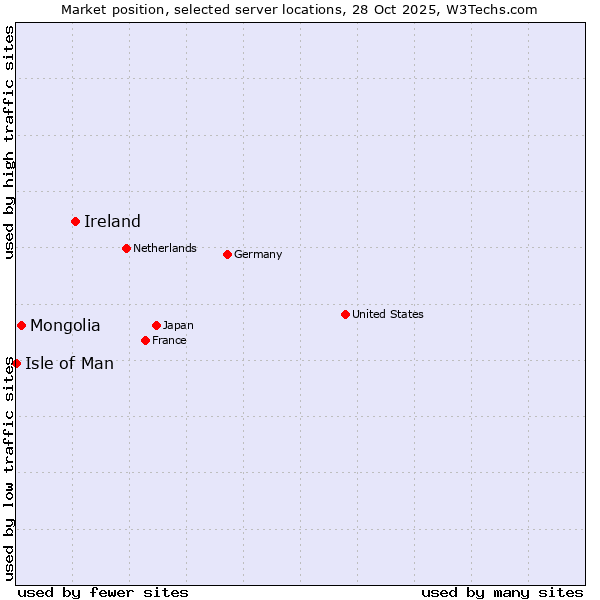 Market position of Ireland vs. Mongolia vs. Isle of Man