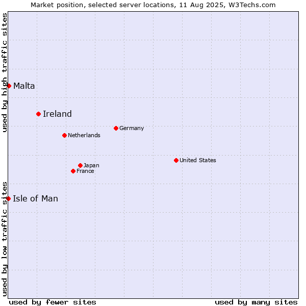 Market position of Ireland vs. Malta vs. Isle of Man