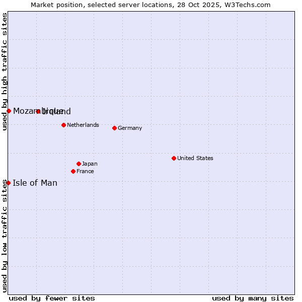 Market position of Ireland vs. Mozambique vs. Isle of Man