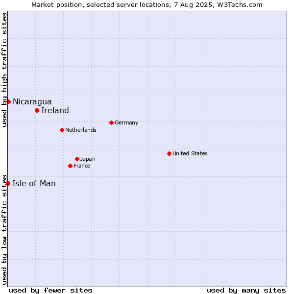 Market position of Ireland vs. Nicaragua vs. Isle of Man