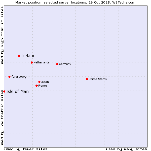 Market position of Ireland vs. Norway vs. Isle of Man