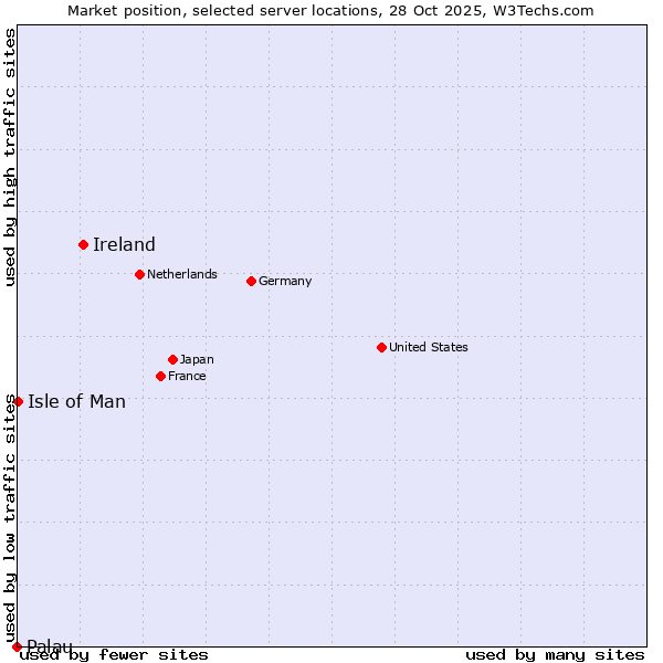 Market position of Ireland vs. Isle of Man vs. Palau