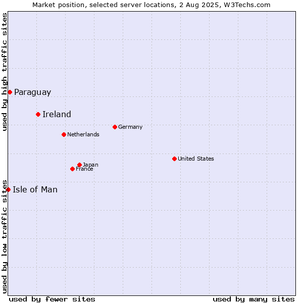 Market position of Ireland vs. Paraguay vs. Isle of Man