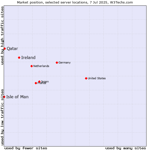 Market position of Ireland vs. Qatar vs. Isle of Man