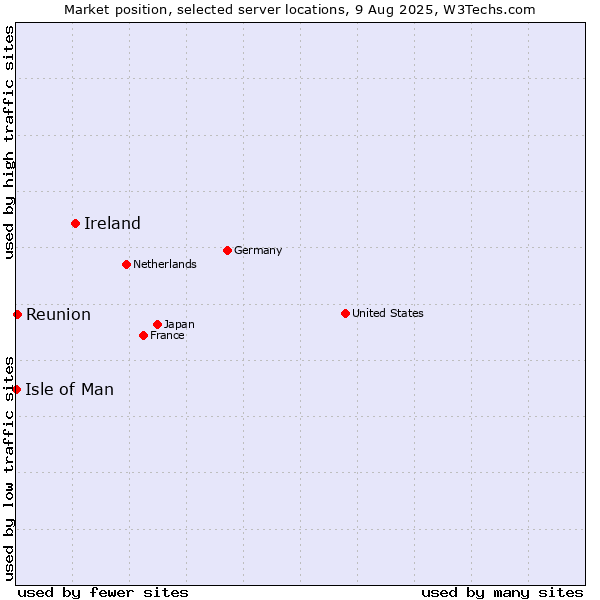 Market position of Ireland vs. Reunion vs. Isle of Man