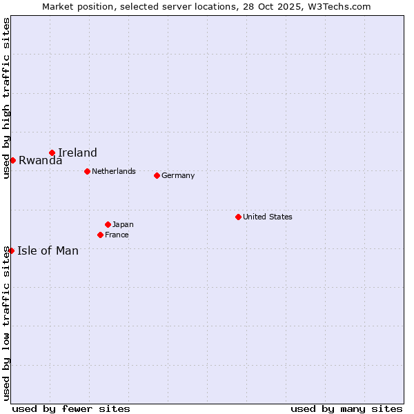 Market position of Ireland vs. Rwanda vs. Isle of Man
