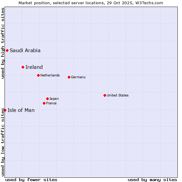 Market position of Ireland vs. Saudi Arabia vs. Isle of Man