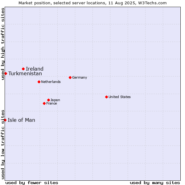 Market position of Ireland vs. Turkmenistan vs. Isle of Man