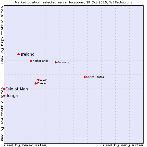Market position of Ireland vs. Isle of Man vs. Tonga