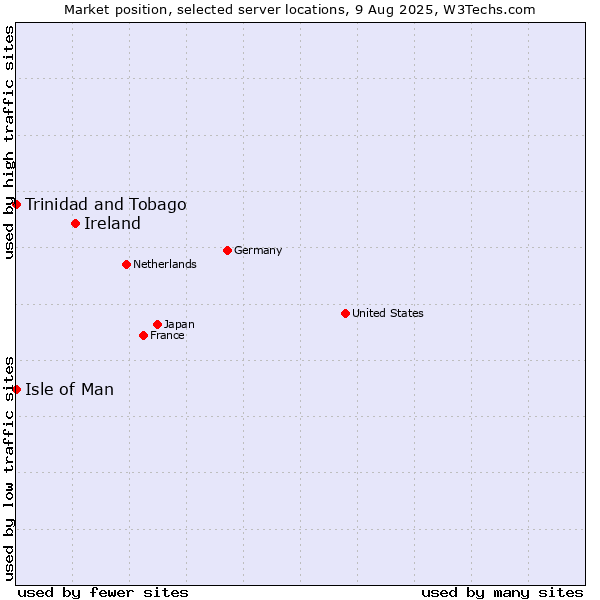 Market position of Ireland vs. Isle of Man vs. Trinidad and Tobago