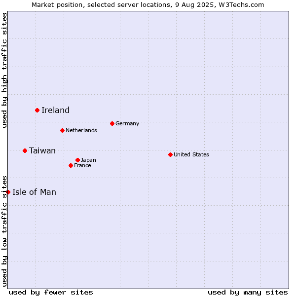 Market position of Ireland vs. Taiwan vs. Isle of Man