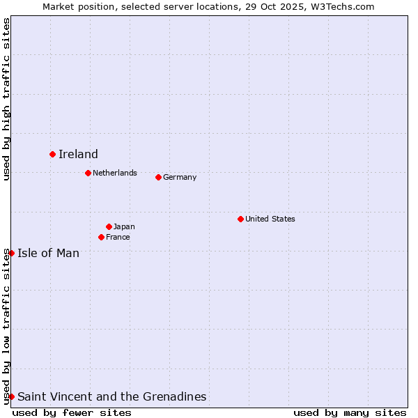 Market position of Ireland vs. Isle of Man vs. Saint Vincent and the Grenadines
