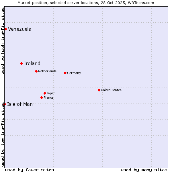 Market position of Ireland vs. Venezuela vs. Isle of Man