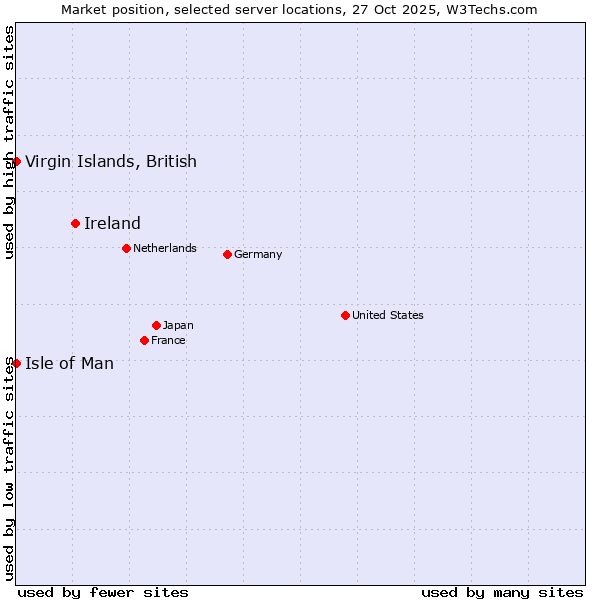 Market position of Ireland vs. Isle of Man vs. Virgin Islands, British