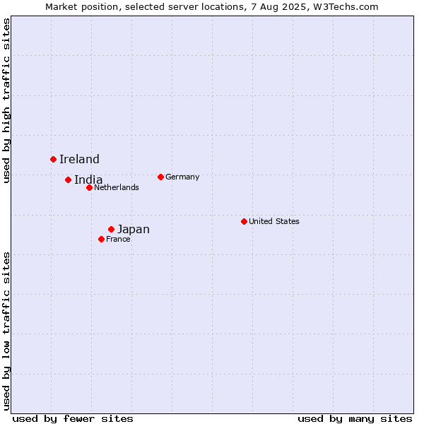 Market position of Japan vs. India vs. Ireland