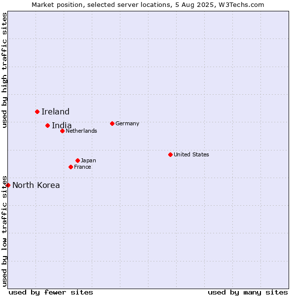 Market position of India vs. Ireland vs. North Korea