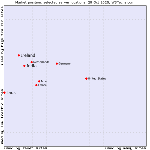 Market position of India vs. Ireland vs. Laos