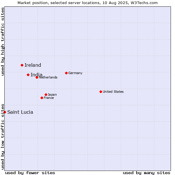 Market position of India vs. Ireland vs. Saint Lucia