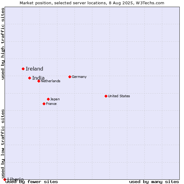 Market position of India vs. Ireland vs. Liberia