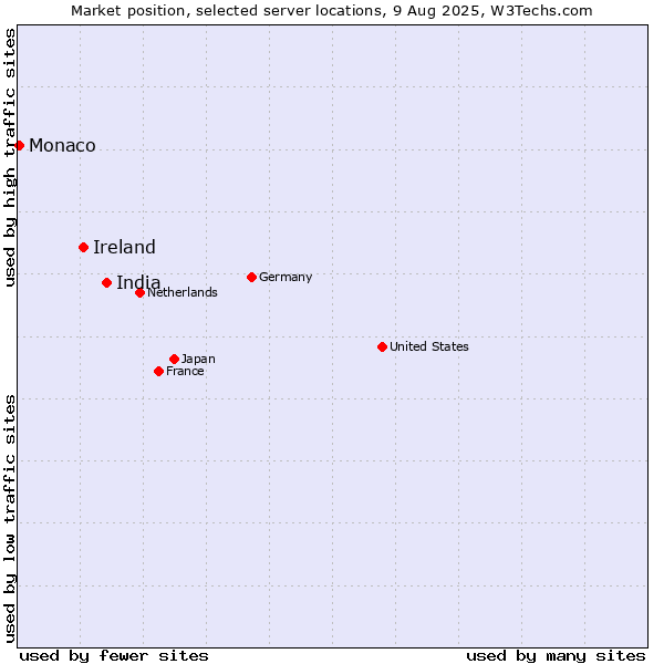 Market position of India vs. Ireland vs. Monaco