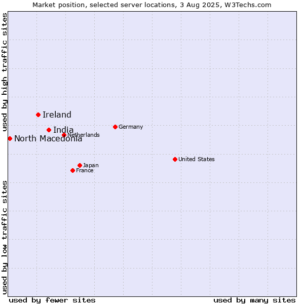 Market position of India vs. Ireland vs. North Macedonia