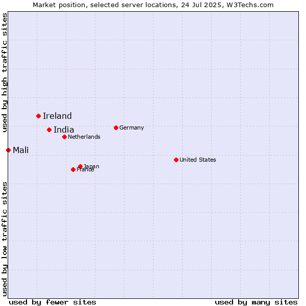 Market position of India vs. Ireland vs. Mali