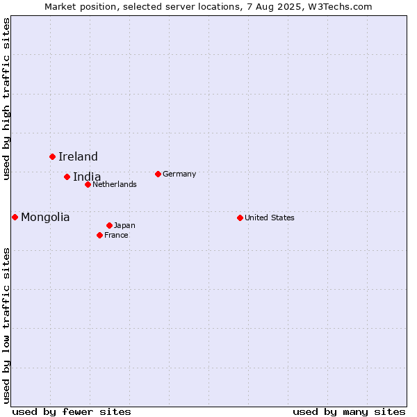 Market position of India vs. Ireland vs. Mongolia