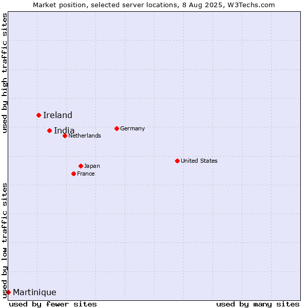 Market position of India vs. Ireland vs. Martinique