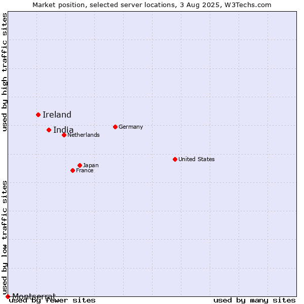 Market position of India vs. Ireland vs. Montserrat