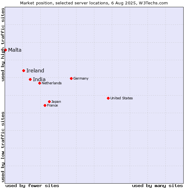 Market position of India vs. Ireland vs. Malta