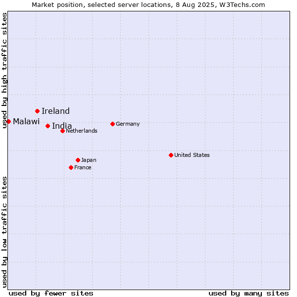 Market position of India vs. Ireland vs. Malawi