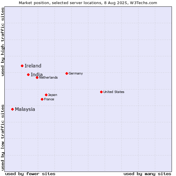 Market position of India vs. Ireland vs. Malaysia