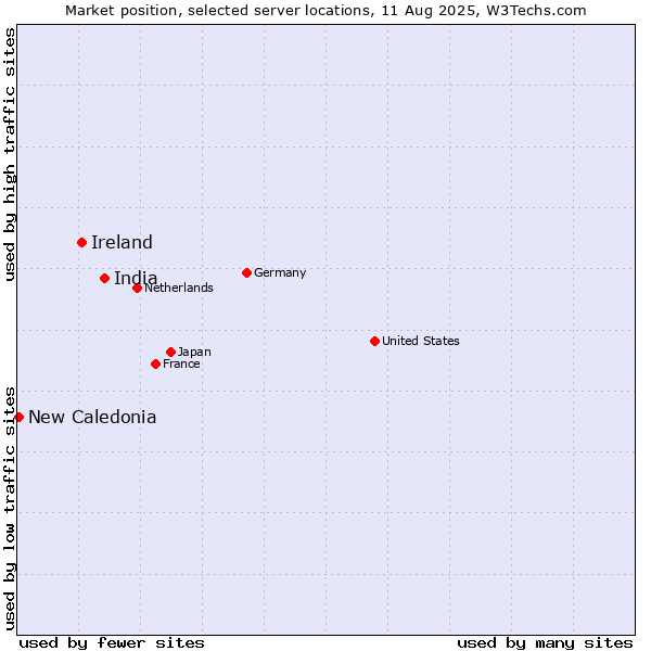 Market position of India vs. Ireland vs. New Caledonia