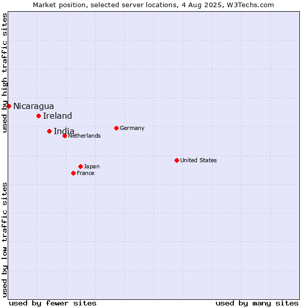Market position of India vs. Ireland vs. Nicaragua