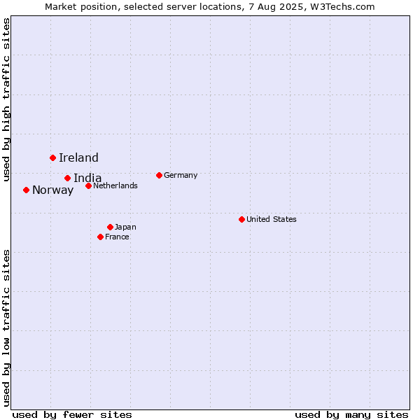 Market position of India vs. Ireland vs. Norway