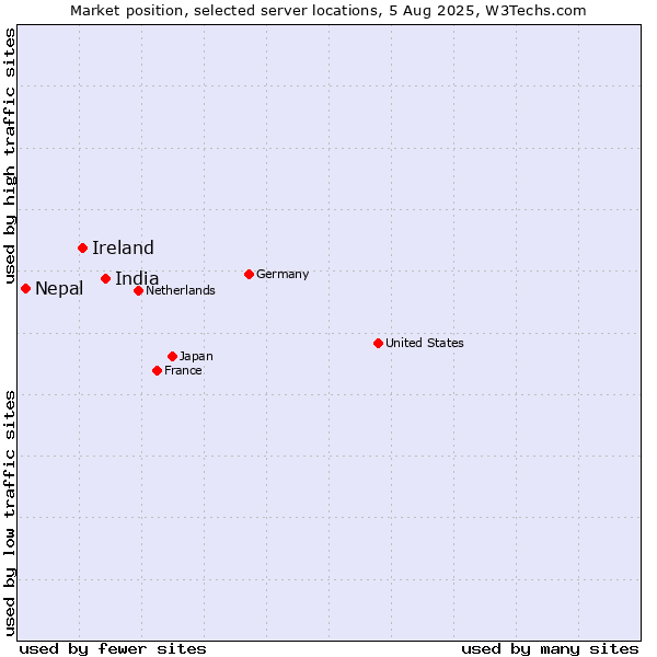 Market position of India vs. Ireland vs. Nepal